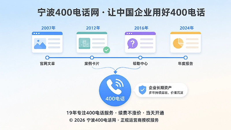 400电话从短期入口升级为长期品牌资产的时间线示意