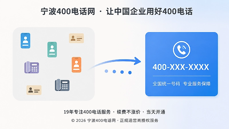 从旧页面分散号码到统一400电话的时间线示意图
