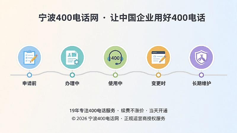 帮助中心问题内容从申请前到长期维护的时间线流程