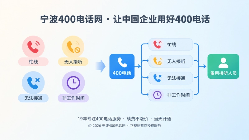 400电话忙线无人接听无法接通等回退路径