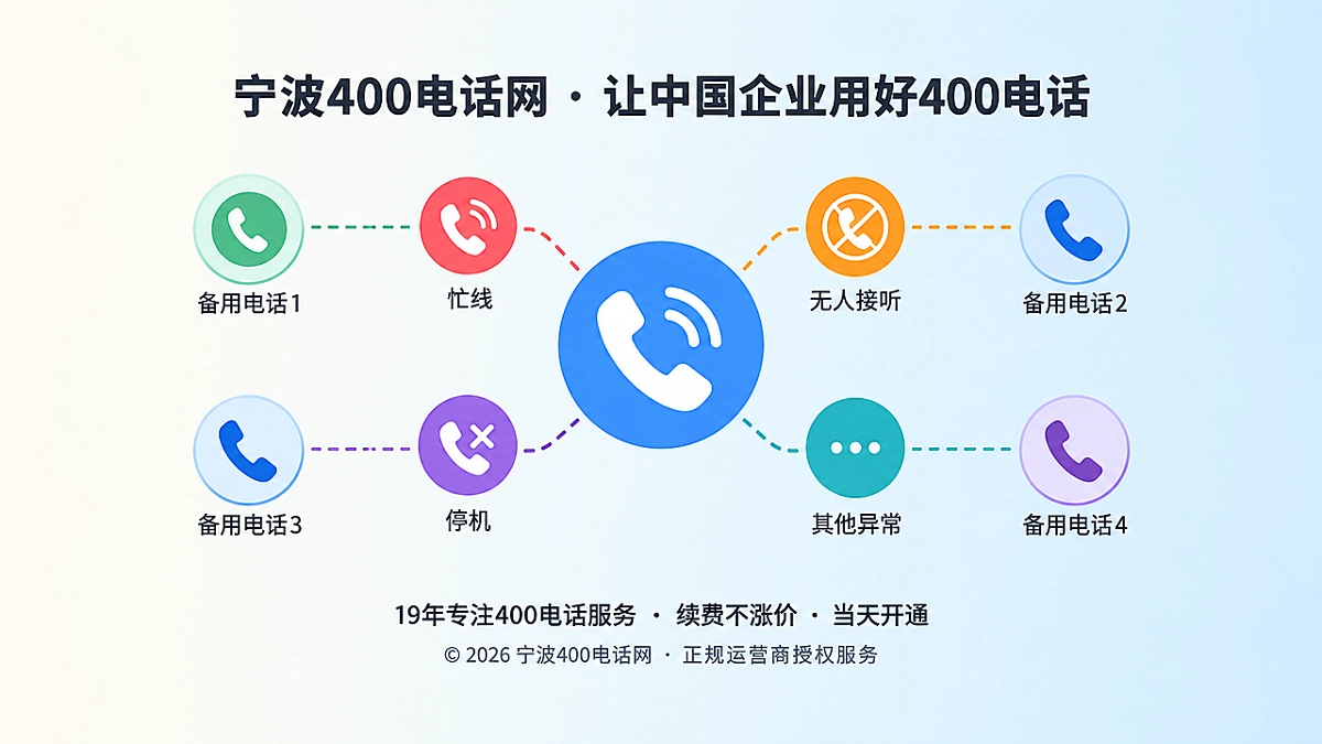 400电话故障回退机制示意