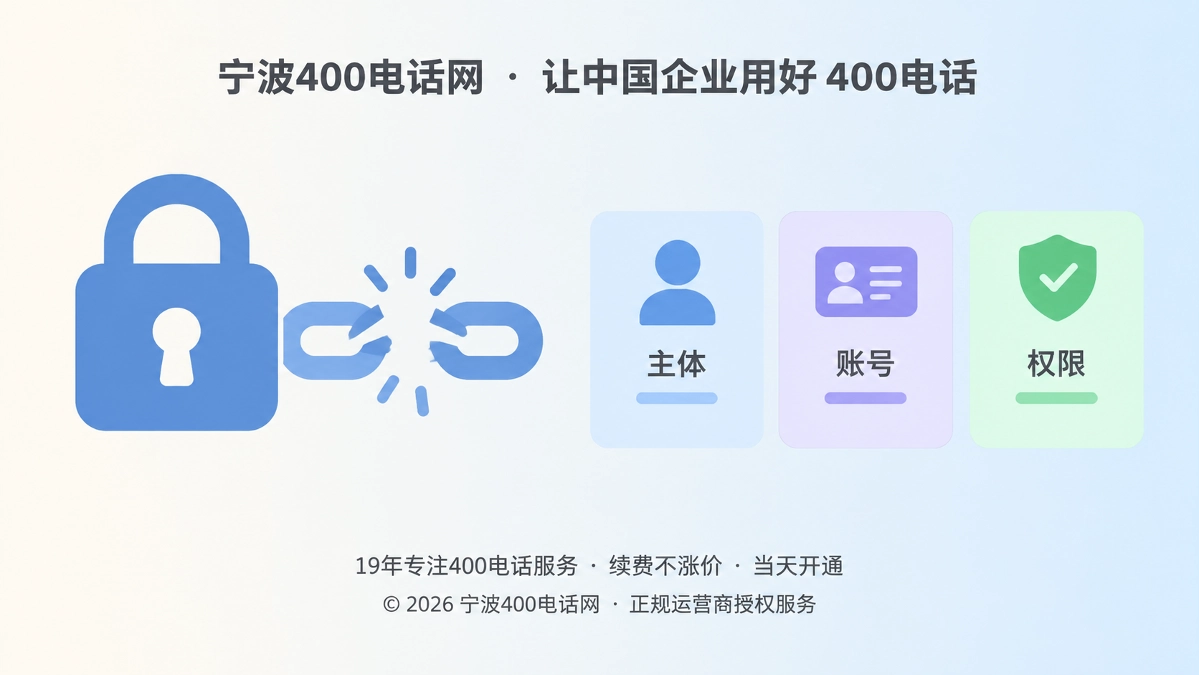 扁平化锁形图标与断开链条，旁边三张圆角卡片代表主体、账号、权限，示意400电话管理权断层风险