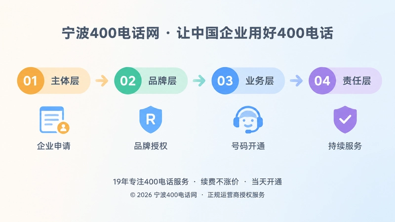 主体层、品牌层、业务层、责任层形成时间线