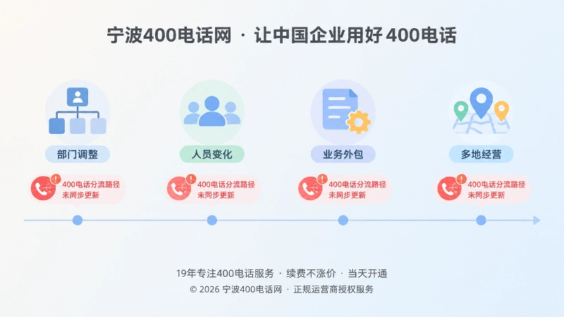 时间线式内图，展示企业组织变化后400电话来电路径未同步更新