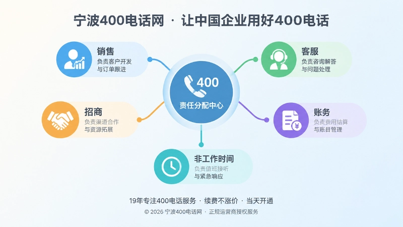 聚焦式内图，中央责任分配节点分出多类400电话客户服务路径