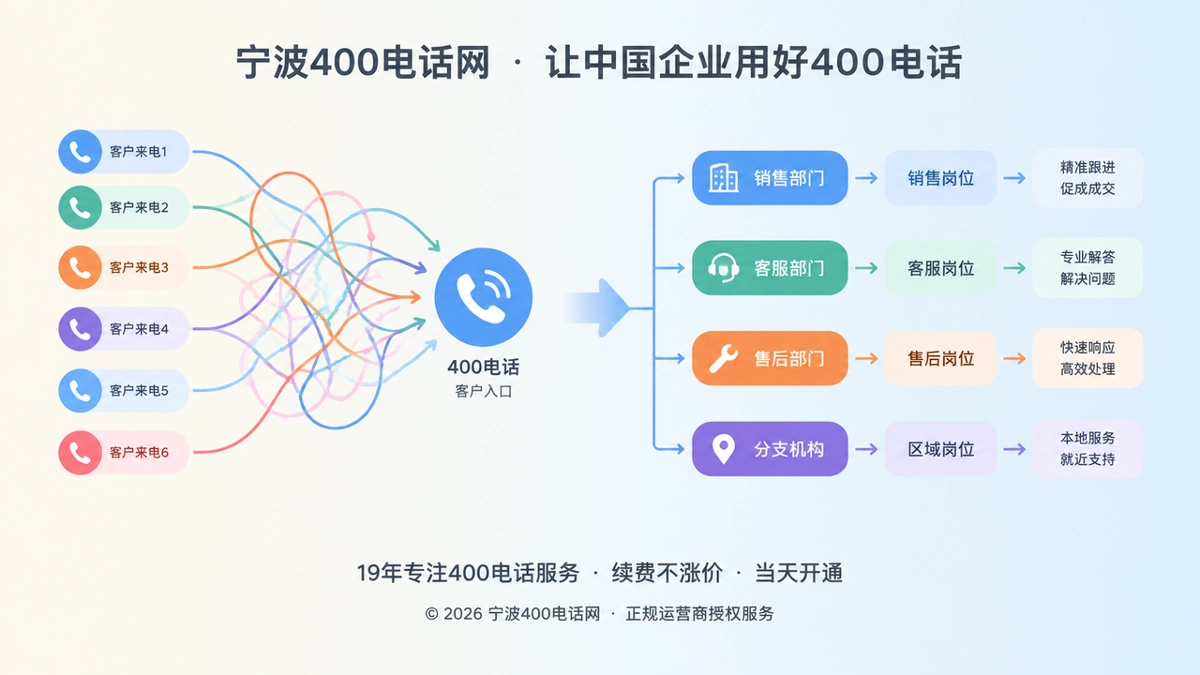 宁波400电话行业洞察首图，对比展示混乱转接与清晰责任边界