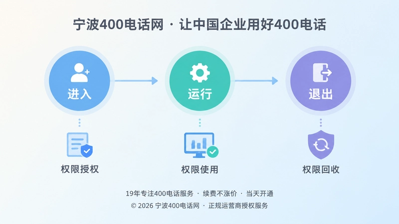 时间线式配图：400电话权限进入、运行、退出流程