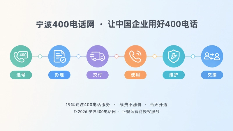 时间线式配图，展示400电话选号、办理、交付和维护流程