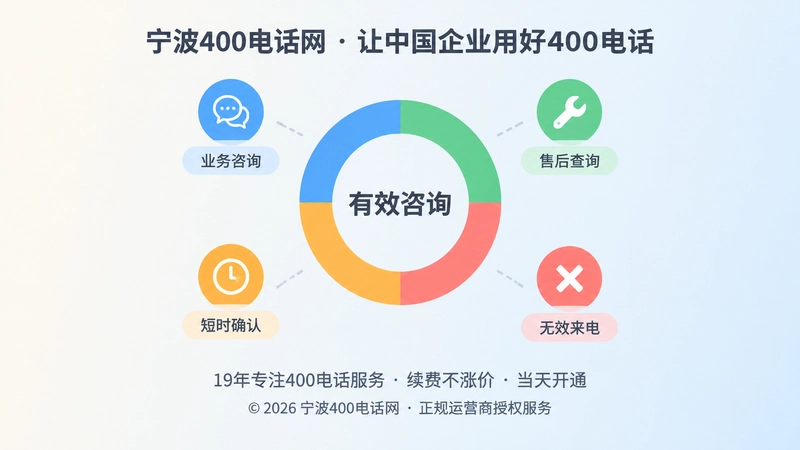 中央圆环聚焦有效咨询，周围四个图标代表四类来电